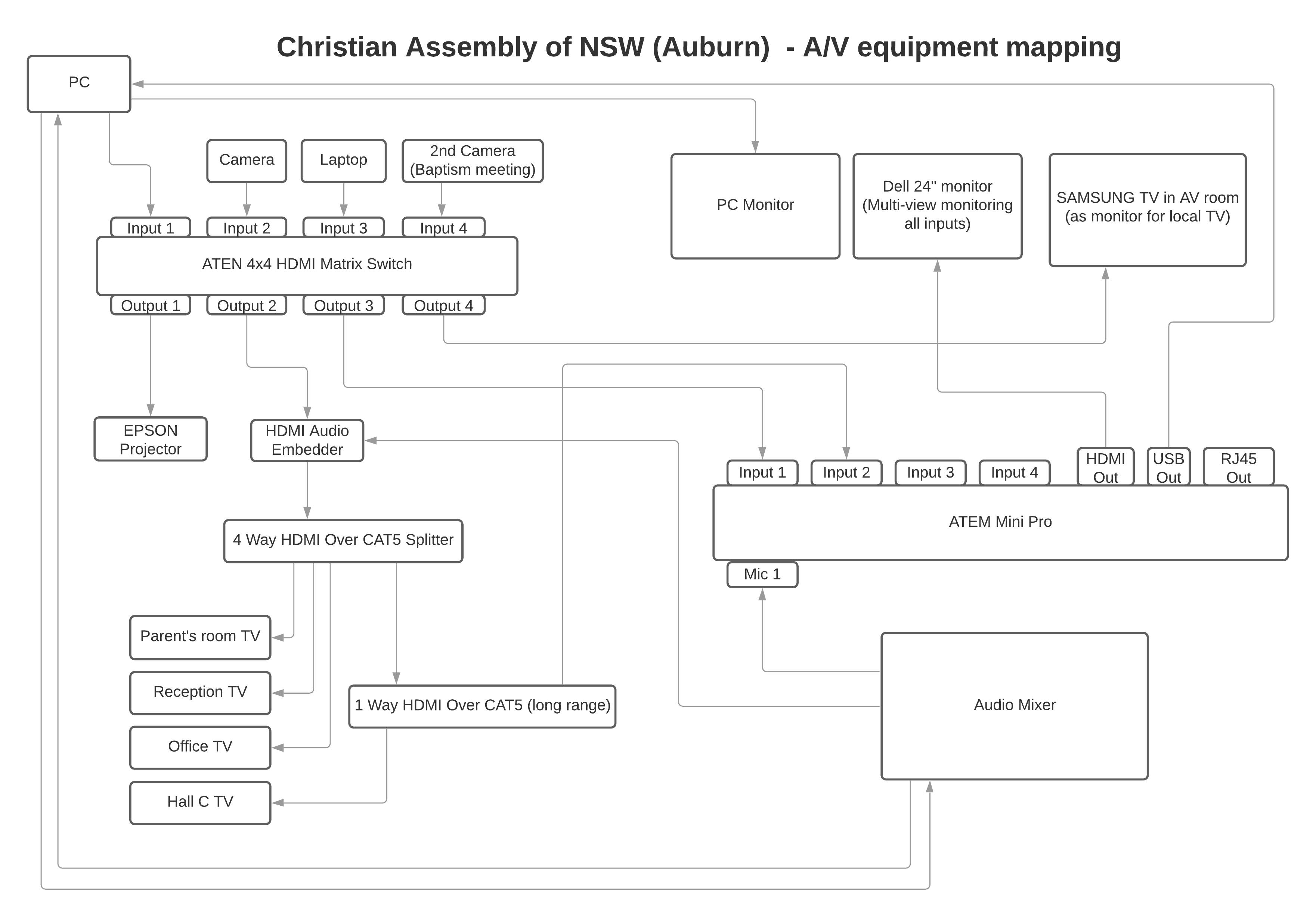 CAON-AV-equipment-mapping-1 – 基督徒聚会处（奥本）